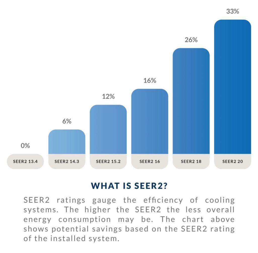 A bar graph explaining SEER ratings.