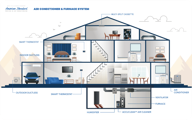 An illustration showing an HVAC system including air conditioner and furnace systems.