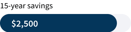 Fifteen-year energy savings of $2,500.