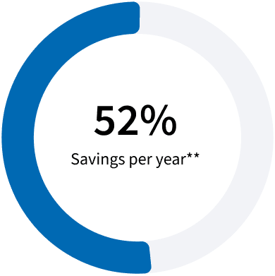 Cooling savings of up to 52% per year.