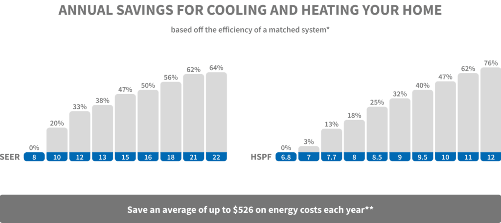 Bar graph showing the annual saving for heating and cooling your home based on SEER and AFUE ratings, SEER ratings range from a 10 seer rating at 20% efficiency to a 20 SEER rating with 64% efficiency, slowing in efficiency growth as the rating gets higher.  The AFUE chart shows on average a 7% increase in efficiency as AFUE increases by 0.5 from 7 to 12.