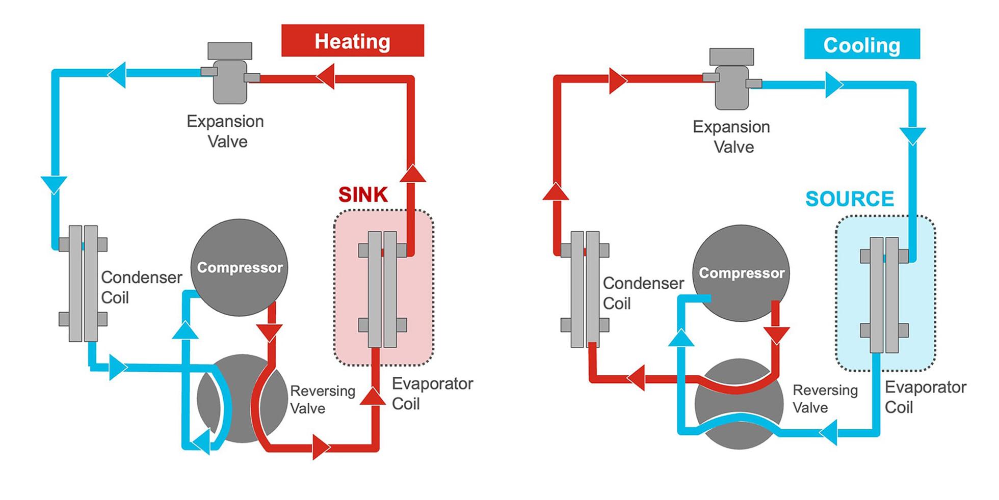 Infographic showing how the heat pump refrigeration cycle works in both heating and cooling.
