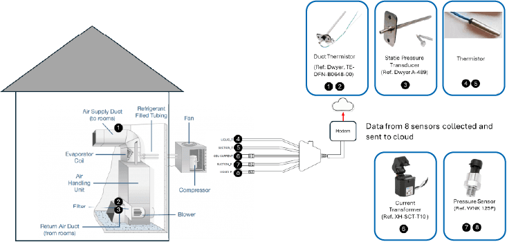 nfographic showing the indoor and outdoor HVAC sensors and where they connect to an HVAC system