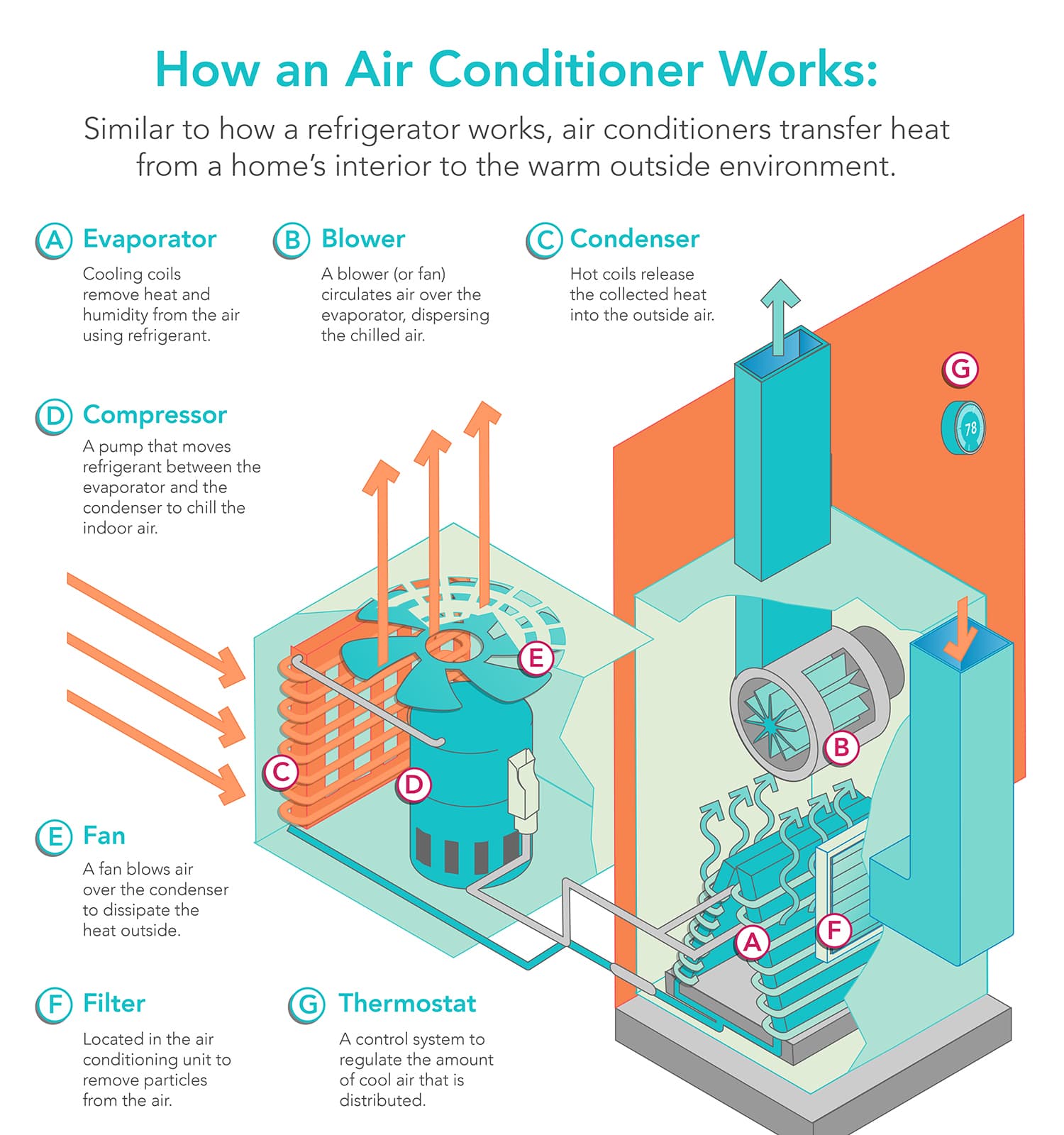 HomeCooling101