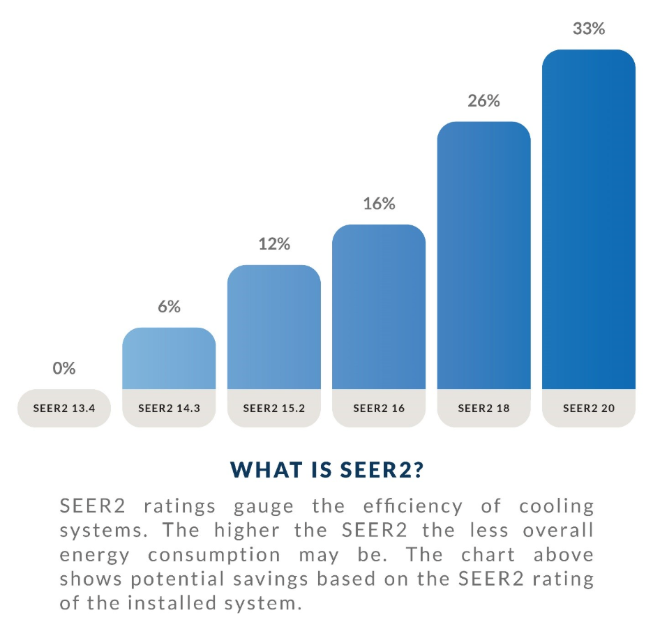 SEER2-13.4